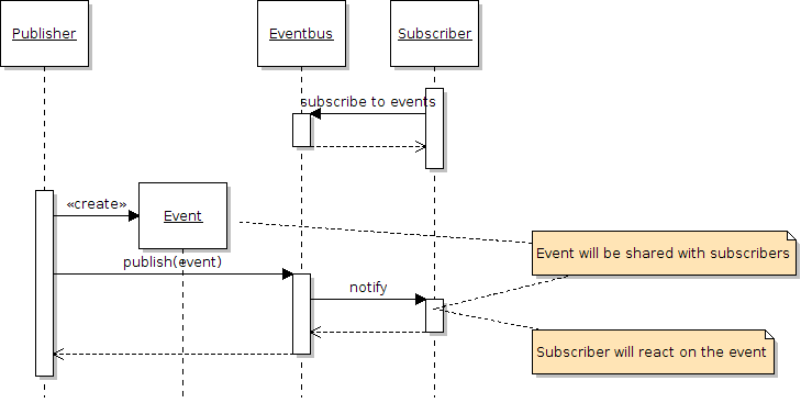 Communication with Eventbus